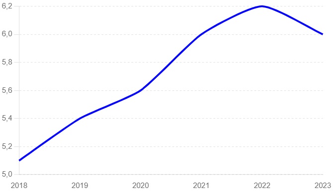 Les dépenses courantes de santé en Arabie Saoudite 
entre 2018 et 2023, exprimées en pourcentage du PIB